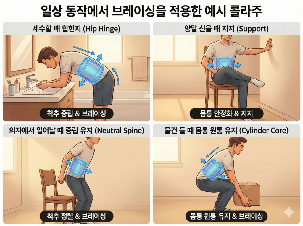 일상 동작에서 브레이싱을 적용한 예시 콜라주: 세수할 때 힙힌지, 양말 신을 때 지지, 의자에서 일어날 때 중립 유지, 물건 들 때 몸통 원통 유지