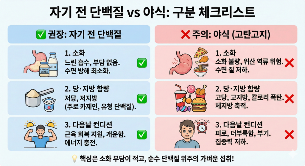 자기 전 단백질을 야식과 구분하는 체크리스트 인포그래픽(소화, 당지방, 다음날 컨디션)
