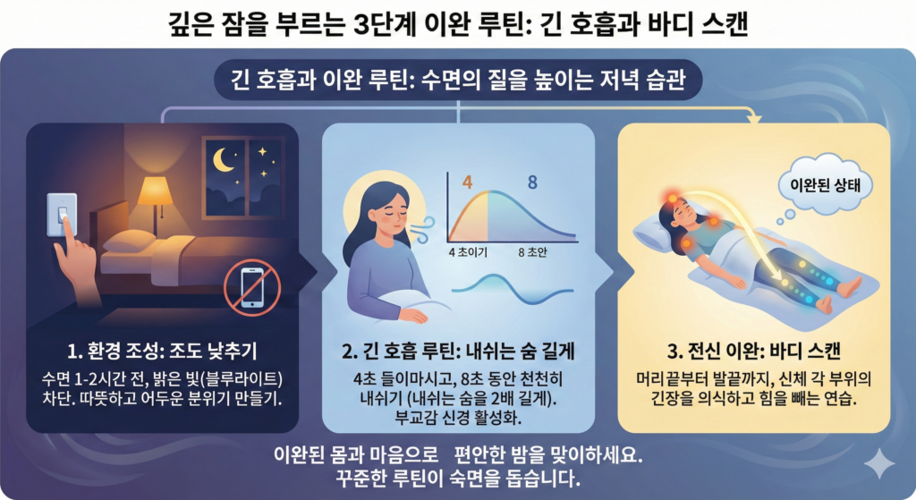 긴 호흡과 이완 루틴(내쉬는 숨을 길게, 바디 스캔, 조도 낮추기) 인포그래픽