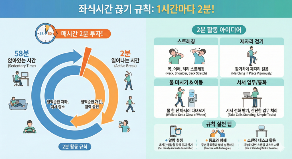 한 시간마다 이 분만 일어나도 되는 좌식시간 끊기 규칙 인포그래픽